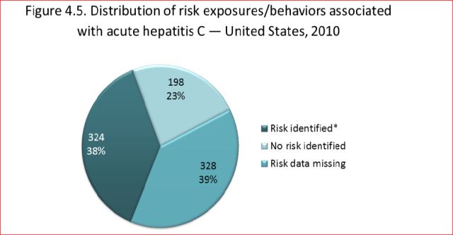 acute hcv 2010 pie chart