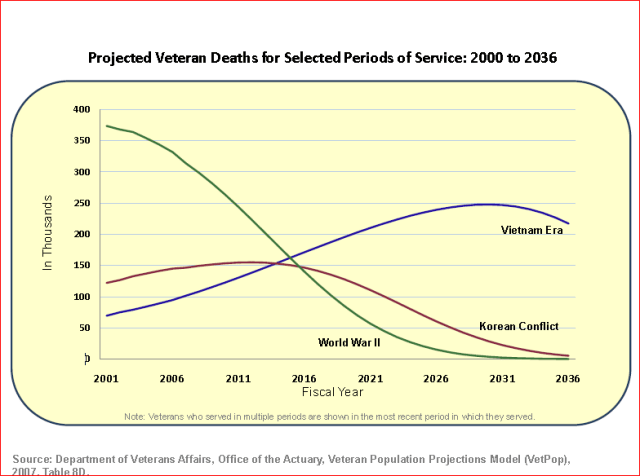 projected veteran deaths 