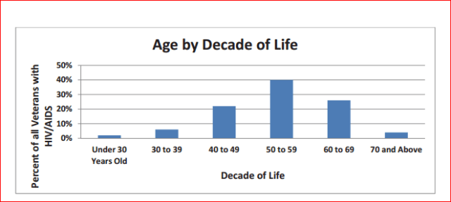 Elderly veterans with HIV
