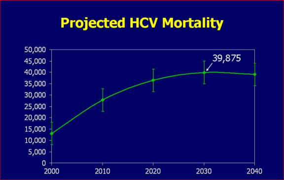 future hcv mortality