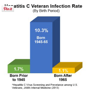 Veterans born in 1954 had the highest infection rate at 18.4 percent.